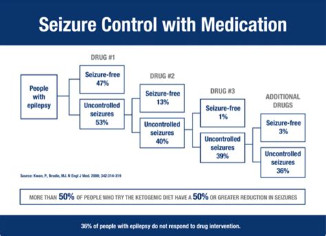  The goal, as with all seizure medications, is to gain control of seizure activity — reducing it as much as possible, while having minimal side effects and maintaining good quality of life
